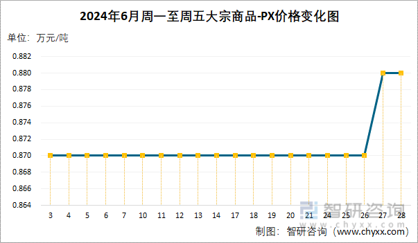 2024年6月周一至周五PX价格变化图