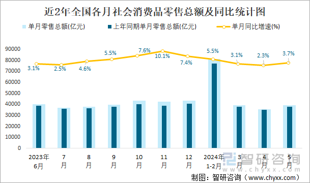 近2年全国各月社会消费品零售总额及同比统计图