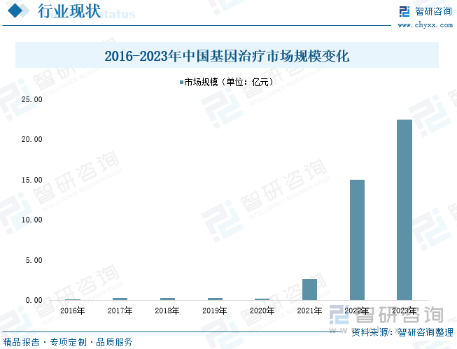 2016-2023年中国基因治疗市场规模变化