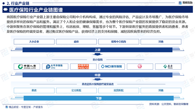 我国医疗保险行业产业链上游主要由保险公司和中介机构构成，通过专业的风险评估、产品设计及市场推广，为医疗保险市场提供多样化的保险产品和服务。满足了个人和企业的健康保障需求，也为整个医疗保险产业链的发展提供了稳定的资金来源。中游则聚焦在医疗保险的管理和服务上，包括核保、理赔、客服等多个环节。通过专业的技术系统和服务团队，确保保险合同的顺利执行，为客户提供及时、高效的保障服务，还承担着与医疗机构、药品供应商等合作伙伴的沟通协调工作，确保医疗资源的合理利用和医疗服务质量的提升。下游则是医疗服务的直接提供者和消费者。医疗机构通过提供优质的医疗服务，为患者带来健康和生命的保障。而患者则是医疗保险的终端受益者，通过购买医疗保险产品，获得经济上的支持和保障，减轻因疾病带来的经济负担。