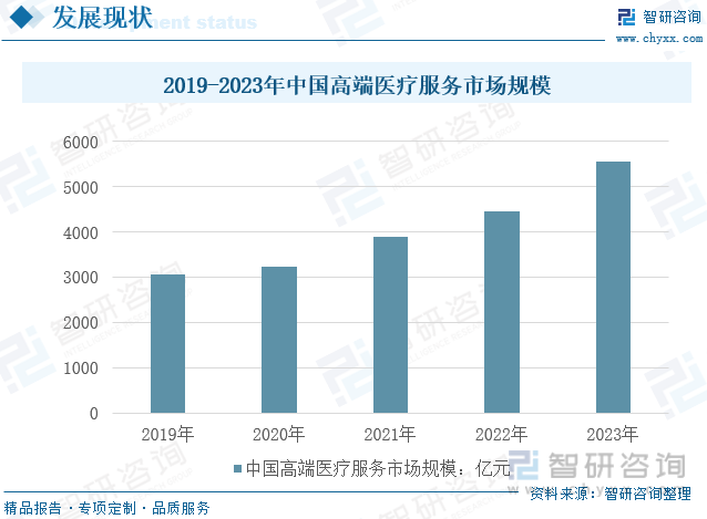 2019-2023年中国高端医疗服务市场规模