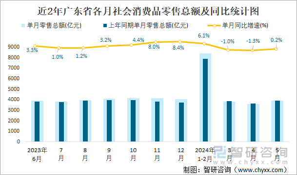 近2年广东省各月社会消费品零售总额及同比统计图