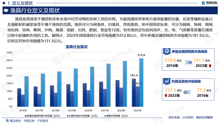 渔具是直接用于捕捞和采收水域中经济动物的各种工具的总称。为提高捕捞效率而为渔具配置的仪器、仪表等辅助设备以及渔船和机械装备等不属于渔具的范围。渔具可分为网渔具、钓渔具、其他渔具。按中国国家标准，可分为刺网、拖网、围网、地拉网、张网、敷网、抄网、掩罩、陷阱、钓具、耙刺、笼壶等12类。有些渔具还包括利用声、光、电、气泡幕等装置在捕捞过程中起辅助作用的工具。据统计，2023年我国渔具行业市场规模为312.8亿元，其中养殖及捕捞网具市场规模为181.5亿元，钓具及其他市场规模为131.3亿元。