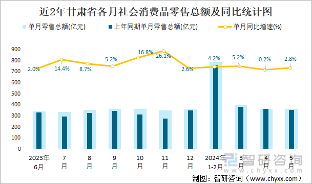 近2年甘肃省各月社会消费品零售总额及同比统计图