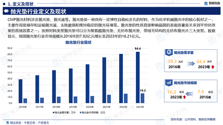 三大類CMP拋光墊在拋光過程中使用環(huán)節(jié)有所不同。硅片拋光包括粗拋光、細拋光和精拋光三道工序。粗拋工序可去除晶片表面損傷層，使其達到要求的幾何尺寸加工精度，拋光加工量約為15um-20um。細拋工序可進一步降低晶片表面平整度及粗糙度，拋光加工量約為3um-6um。精拋工席可使晶片表面形成極高納米形貌特征，一般拋光加工量小于1um。聚氨酯拋光墊一般用于粗拋，無紡布拋光墊一般用于細拋，帶絨毛結(jié)構(gòu)的無紡布拋光墊一般用于精拋。隨著最近兩年各大晶圓廠相繼投產(chǎn)，國內(nèi)晶圓制造材料的需求開始大幅增長，尤其是在國家大力推進部分關(guān)鍵材料實現(xiàn)國產(chǎn)化的政策指引下，國內(nèi)半導體材料行業(yè)迎來快速發(fā)展，數(shù)據(jù)顯示，我國拋光墊行業(yè)市場規(guī)模從2016年的7.92億元增長至2023年的16.21億元，拋光墊需求量從2016年的3.93萬片增長至84.3萬片。