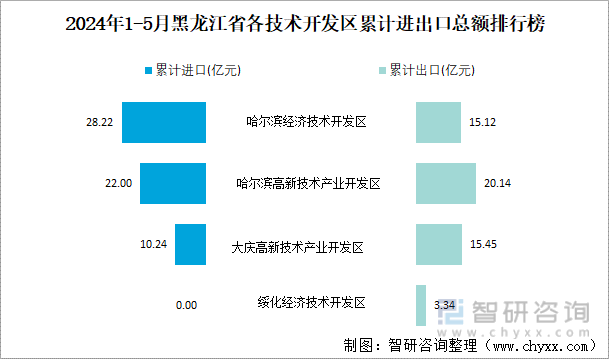 2024年1-5月黑龙江省各技术开发区累计进出口总额排行榜