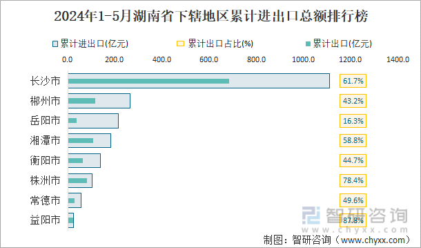 2024年1-5月湖南省下辖地区累计进出口总额排行榜