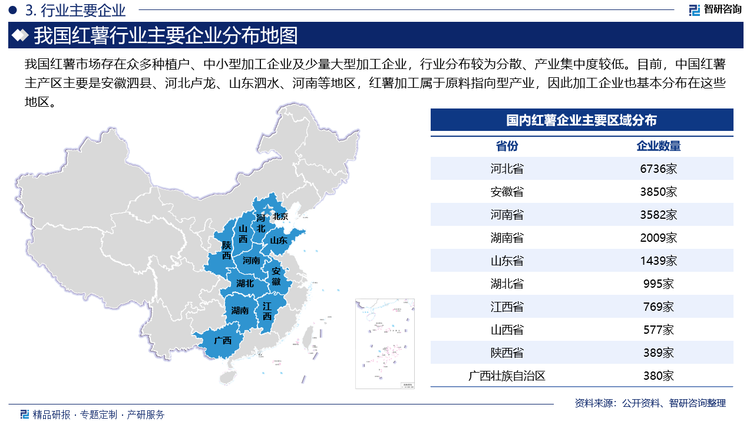 我国红薯市场存在众多种植户、中小型加工企业及少量大型加工企业，行业分布较为分散、产业集中度较低。目前，中国红薯主产区主要是安徽泗县、河北卢龙、山东泗水、河南等地区，红薯加工属于原料指向型产业，因此加工企业也基本分布在这些地区。