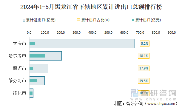 2024年1-5月黑龙江省下辖地区累计进出口总额排行榜