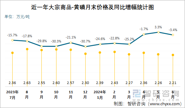 近一年黄磷月末价格及同比增幅统计图