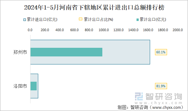 2024年1-5月河南省下辖地区累计进出口总额排行榜