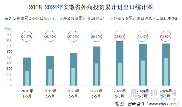 2018-2024年安徽省外商投资累计进出口统计图