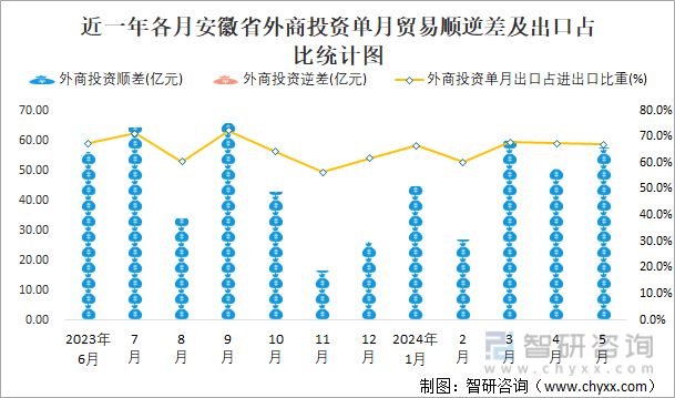 近一年各月安徽省外商投资单月贸易顺逆差及出口占比统计图