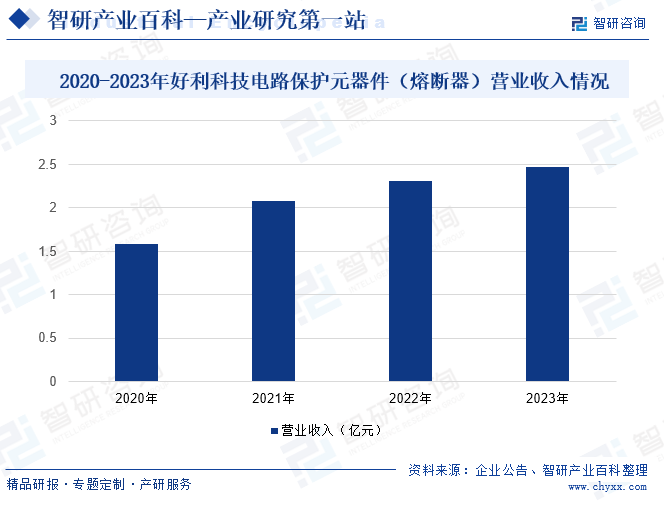 2020-2023年好利科技电路保护元器件（熔断器）营业收入情况