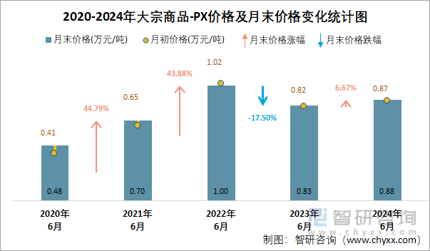 2020-2024年PX价格及月末价格变化统计图