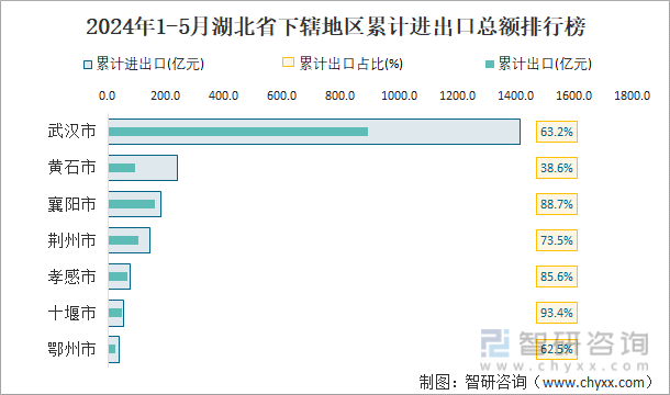 2024年1-5月湖北省下辖地区累计进出口总额排行榜