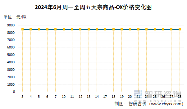 2024年6月周一至周五OX价格变化图