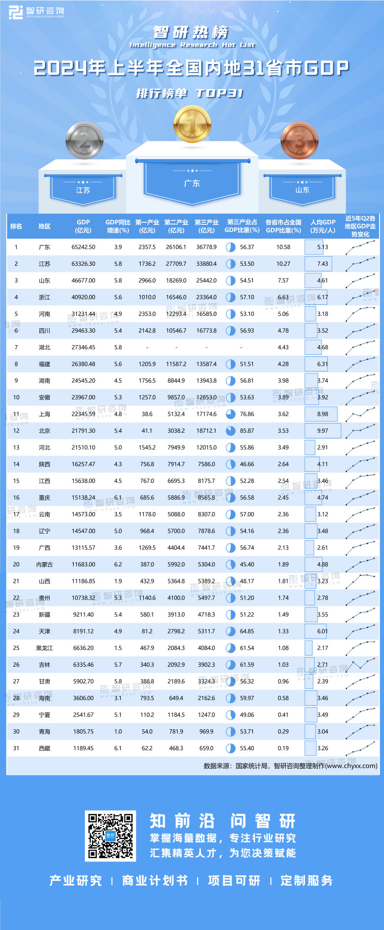 0801：2024年上半年GDP-二维码