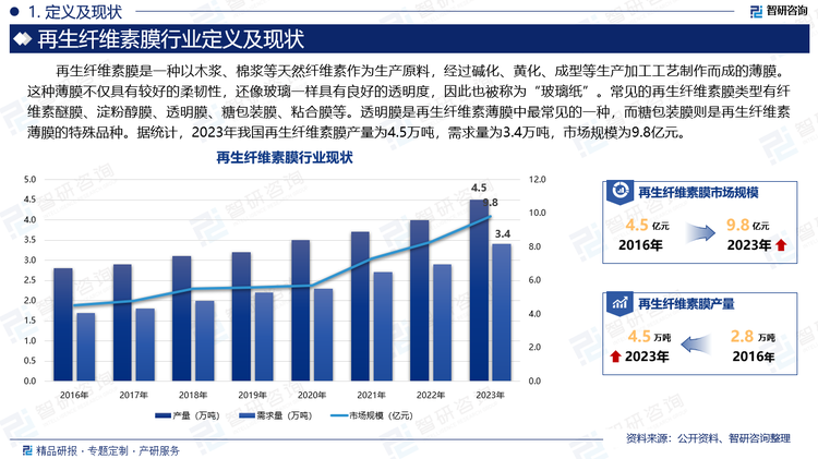 再生纤维素膜是一种以木浆、棉浆等天然纤维素作为生产原料，经过碱化、黄化、成型等生产加工工艺制作而成的薄膜。这种薄膜不仅具有较好的柔韧性，还像玻璃一样具有良好的透明度，因此也被称为“玻璃纸”。常见的再生纤维素膜类型有纤维素醚膜、淀粉醇膜、透明膜、糖包装膜、粘合膜等。透明膜是再生纤维素薄膜中最常见的一种，而糖包装膜则是再生纤维素薄膜的特殊品种。据统计，2023年我国再生纤维素膜产量为4.5万吨，需求量为3.4万吨，市场规模为9.8亿元。