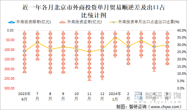 近一年各月北京市外商投资单月贸易顺逆差及出口占比统计图