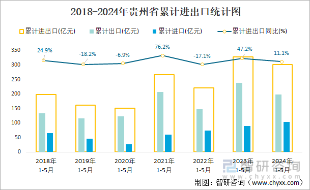 2018-2024年贵州省累计进出口统计图