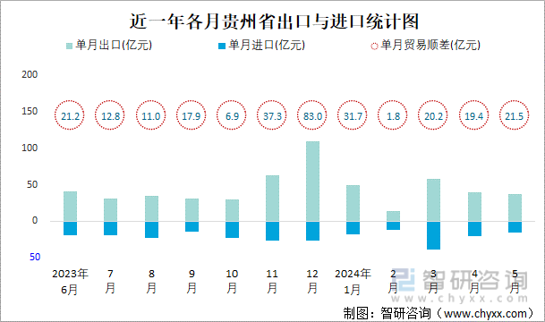 近一年各月贵州省出口与进口统计图