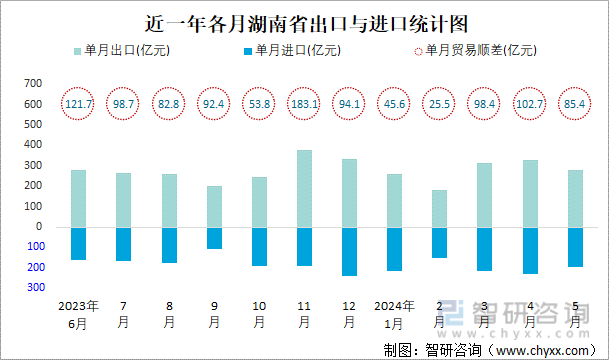 近一年各月湖南省出口与进口统计图