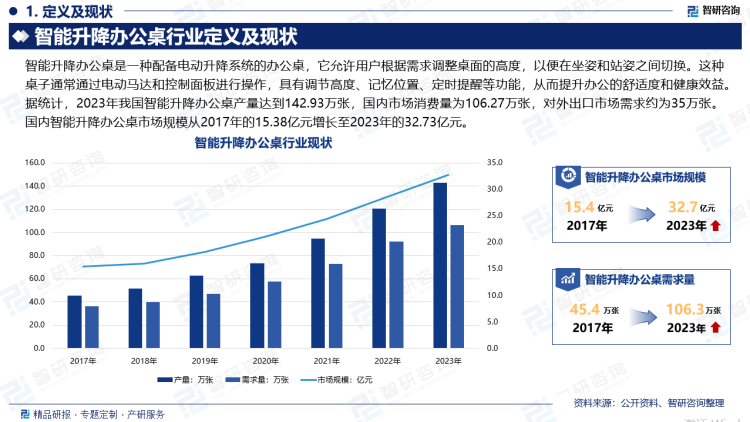 随着人们对健康和舒适工作环境的重视程度不断提高，升降桌逐渐被引入到学校、办公场所和家庭等领域，市场需求逐渐增加。据统计，2023年我国智能升降办公桌产量达到142.93万张，国内市场消费量为106.27万张，对外出口市场需求约为35万张。国内智能升降办公桌市场规模从2017年的15.38亿元增长至2023年的32.73亿元。预计未来几年，中国智能升降办公桌行业将继续保持快速增长的态势。随着消费升级和健康消费意识的崛起，消费者将更加注重产品的健康、智能、物联等特性，这将为智能升降桌行业带来更多的发展机遇。