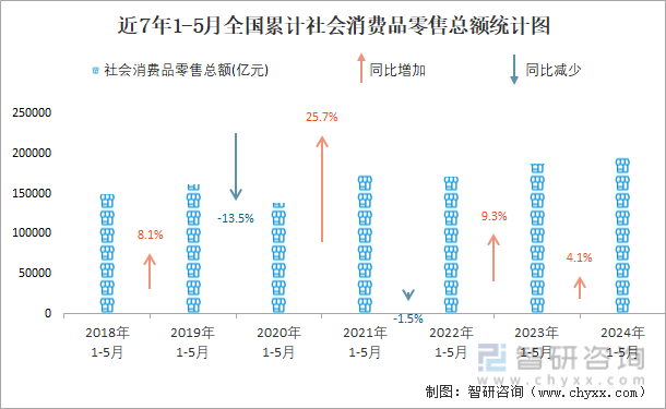 近7年1-5月全国累计社会消费品零售总额统计图