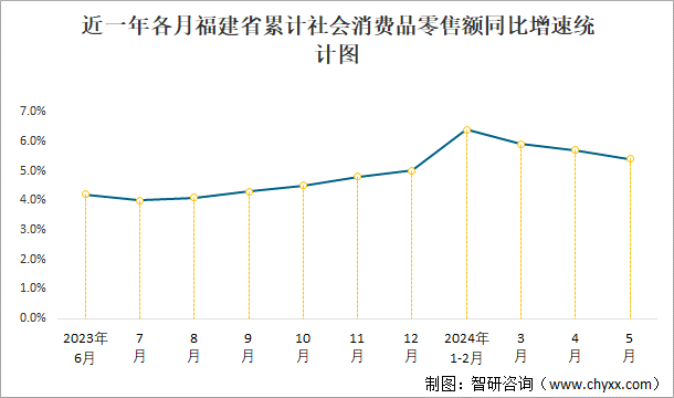 近一年各月福建省累计社会消费品零售额同比增速统计图