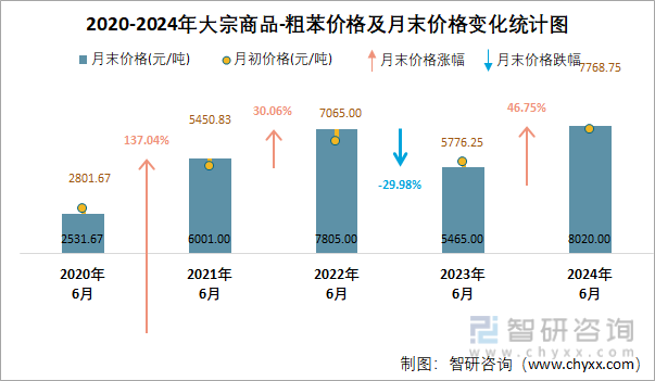 2020-2024年粗苯价格及月末价格变化统计图