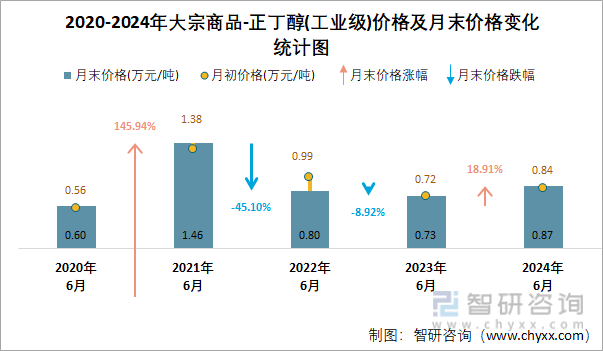 2020-2024年正丁醇(工业级)价格及月末价格变化统计图