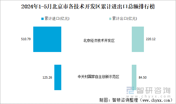 2024年1-5月北京市各技术开发区累计进出口总额排行榜