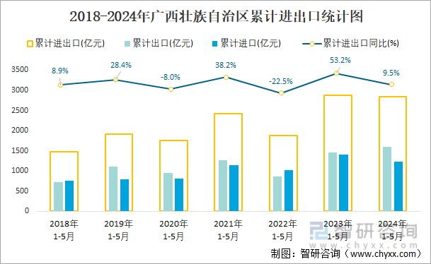 2018-2024年广西壮族自治区累计进出口统计图