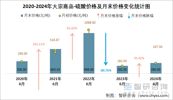 2020-2024年硫酸价格及月末价格变化统计图