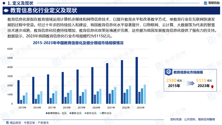 现如今，随着智能化设备的普及，“三通两平台”等多项重磅政策支持，教育信息化的智慧化浪潮来袭。经过十年多的持续投入和建设，我国教育信息化水平显著提升，以物联网、云计算、大数据等为代表的智慧技术逐步成熟，教育信息化经费持续增加，教育信息化政策环境逐步完善，这些都为我国发展教育信息化提供了强有力的支持。数据显示，2023年我国教育信息化行业市场规模约为5115亿元。其中软件市场规模约为1688亿元，硬件市场规模约为2115亿元，服务市场规模约为1312亿元。