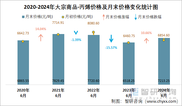 2020-2024年丙烯价格及月末价格变化统计图