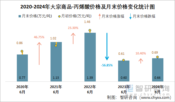 2020-2024年丙烯酸价格及月末价格变化统计图