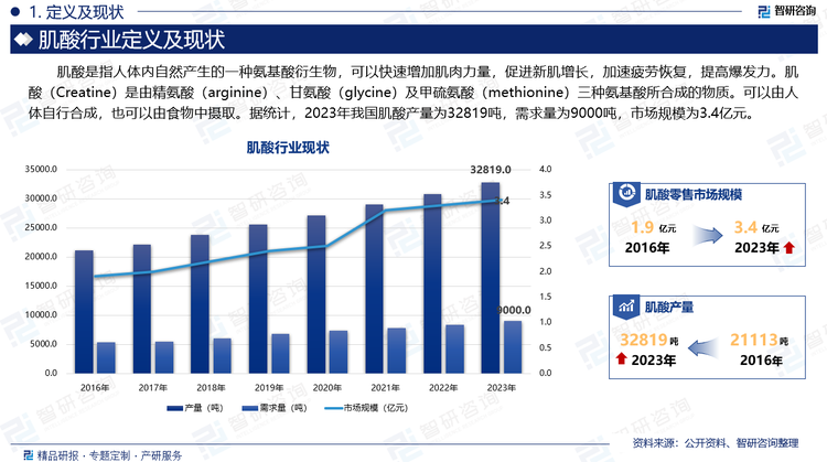 肌酸是指人体内自然产生的一种氨基酸衍生物，可以快速增加肌肉力量，促进新肌增长，加速疲劳恢复，提高爆发力。肌酸（Creatine）是由精氨酸（arginine）、甘氨酸（glycine）及甲硫氨酸（methionine）三种氨基酸所合成的物质。可以由人体自行合成，也可以由食物中摄取。据统计，2023年我国肌酸产量为32819吨，需求量为9000吨，市场规模为3.4亿元。