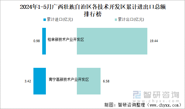 2024年1-5月广西壮族自治区各技术开发区累计进出口总额排行榜
