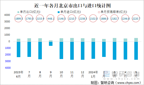 近一年各月北京市出口与进口统计图