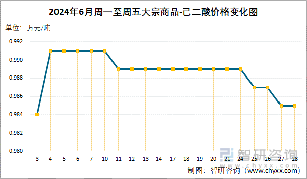 2024年6月周一至周五己二酸价格变化图