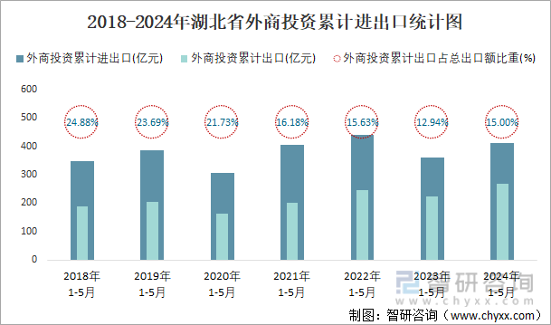 2018-2024年湖北省外商投资累计进出口统计图