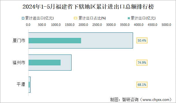 2024年1-5月福建省下辖地区累计进出口总额排行榜