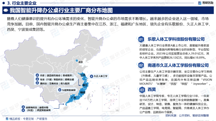 目前，国内智能升降办公桌生产商主要集中在江苏、浙江、福建和广东地区，领先企业有乐歌人体工学科技股份有限公司、南通市久正人体工学股份有限公司、西昊（Sihoo）、宁波渠成集团、得力集团、九牧智能家居（JOMOO）等。其中，乐歌股份是国内大健康人体工学行业首家A股上市公司，是智能升降家居的领军企业，也是国内跨境电商行业的创新型、平台型知名标杆企业。2023年乐歌股份实现营业总收入39.01亿元，其中人体工学系列产品营收26.12亿元，同比增长18.89%。