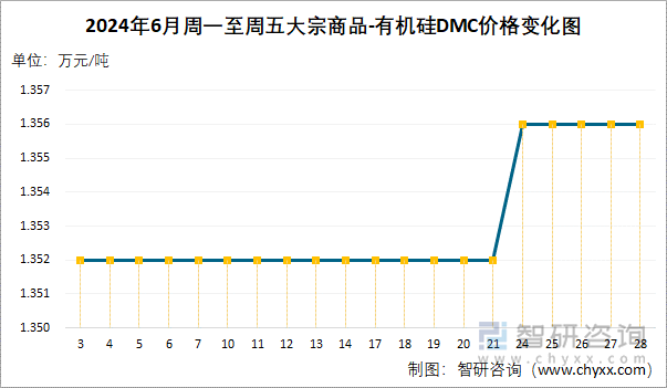 2024年6月周一至周五有机硅DMC价格变化图