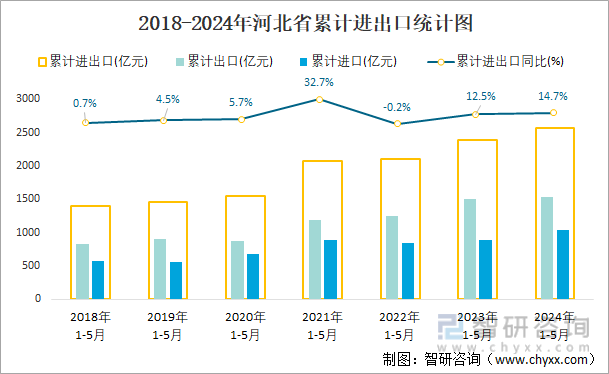 2018-2024年河北省累计进出口统计图