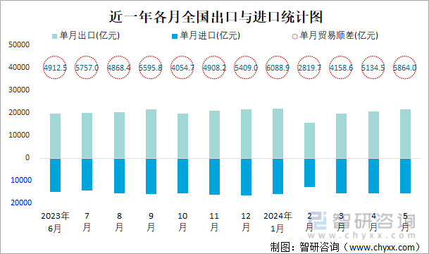 近一年各月全国出口与进口统计图