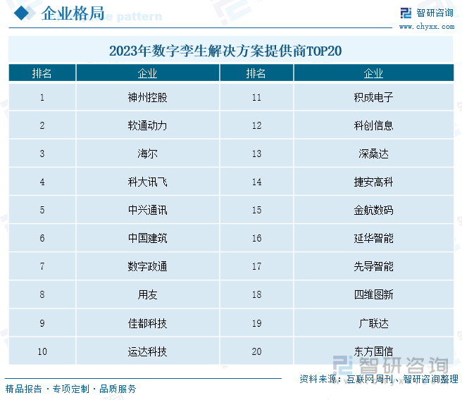 2023年数字孪生解决方案提供商TOP20