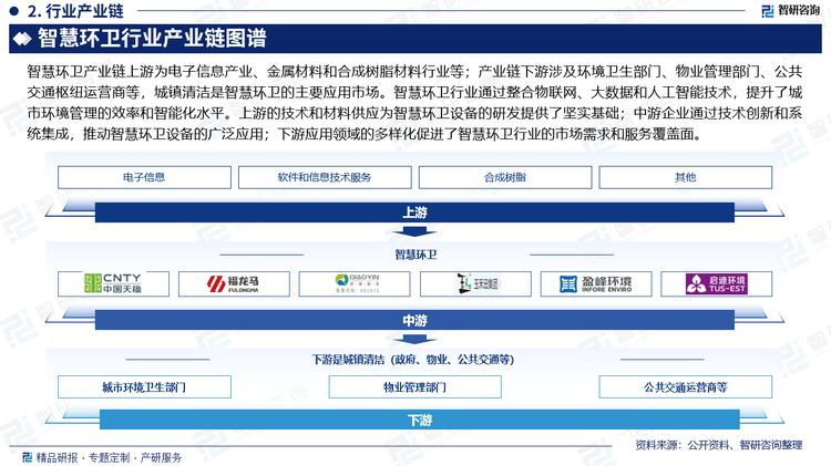 智慧环卫产业链上游为电子信息产业、金属材料和合成树脂材料行业等；产业链下游涉及环境卫生部门、物业管理部门、公共交通枢纽运营商等，城镇清洁是智慧环卫的主要应用市场。智慧环卫行业通过整合物联网、大数据和人工智能技术，提升了城市环境管理的效率和智能化水平。上游的技术和材料供应为智慧环卫设备的研发提供了坚实基础；中游企业通过技术创新和系统集成，推动智慧环卫设备的广泛应用；下游应用领域的多样化促进了智慧环卫行业的市场需求和服务覆盖面。